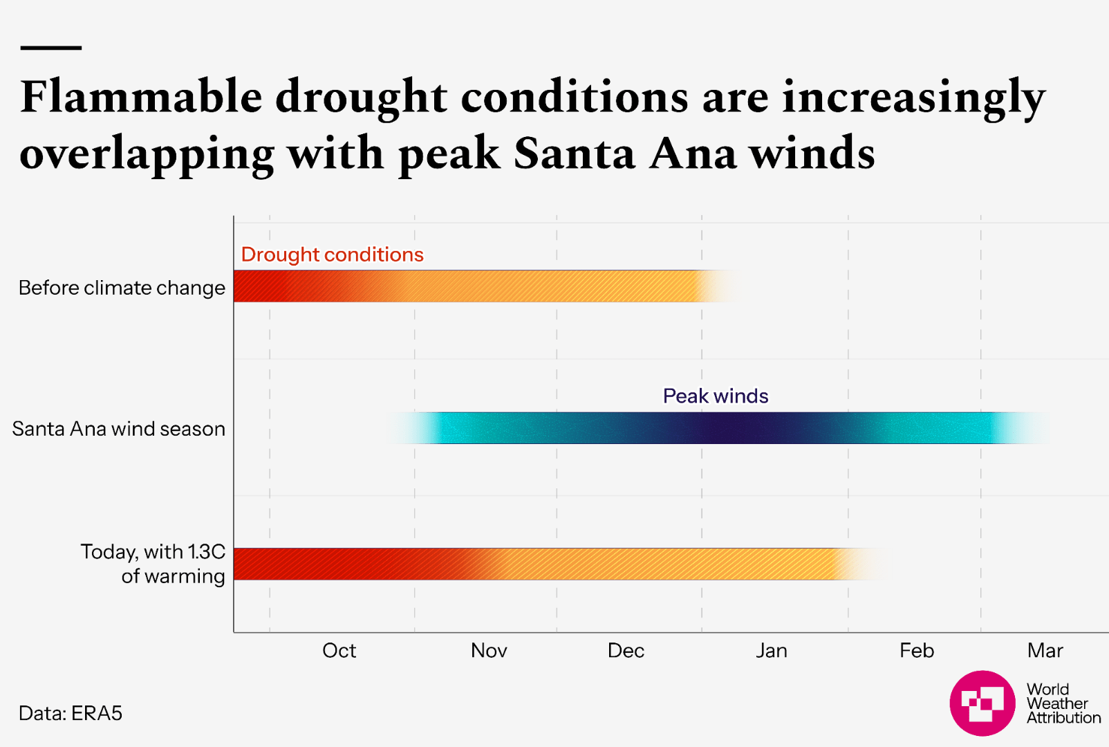 Climate change made the Los Angeles wildfires more likely